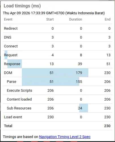 Page load time after implementing component lazy load showing 230ms, taken from Page Load Time Google Chrome's extension