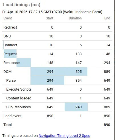 Page load time before implementing component lazy load showing 890ms, taken from Page Load Time Google Chrome's extension